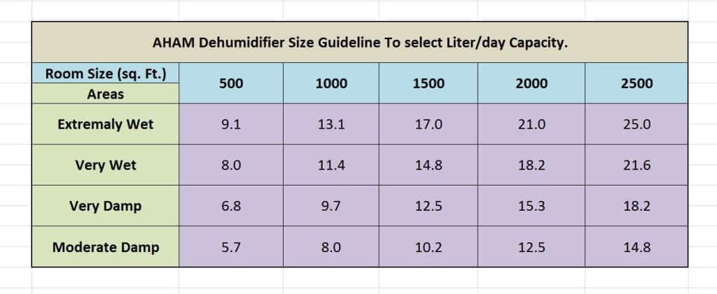 dehumidifier sizing guideline by AHAM.