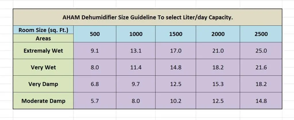 dehumidifier sizing guideline by AHAM.