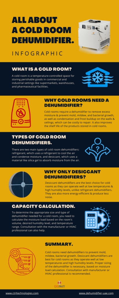 Cold room dehumidifier INFOGRAPHICS